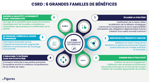Les bénéfices trop souvent ignorés de la démarche CSRD
